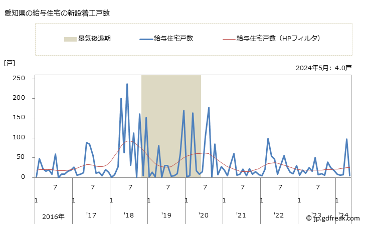 グラフ 月次 愛知県の新設住宅着工の動向 愛知県の給与住宅の新設着工戸数