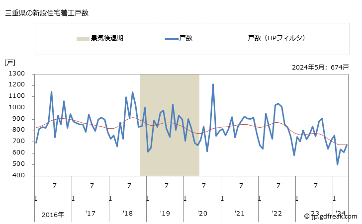 グラフ 月次 三重県の新設住宅着工の動向 三重県の新設住宅着工戸数