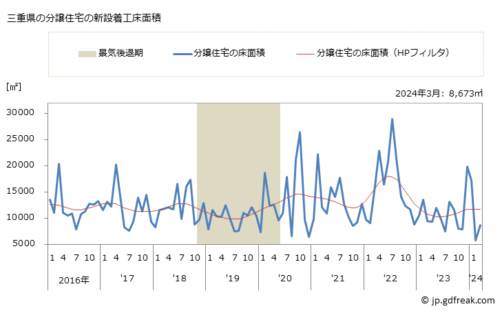 グラフ 月次 三重県の新設住宅着工の動向 三重県の分譲住宅の新設着工床面積