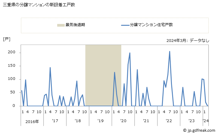 グラフ 月次 三重県の新設住宅着工の動向 三重県の分譲マンションの新設着工戸数