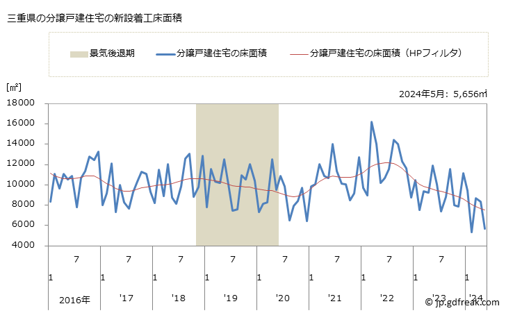 グラフ 月次 三重県の新設住宅着工の動向 三重県の分譲戸建住宅の新設着工床面積