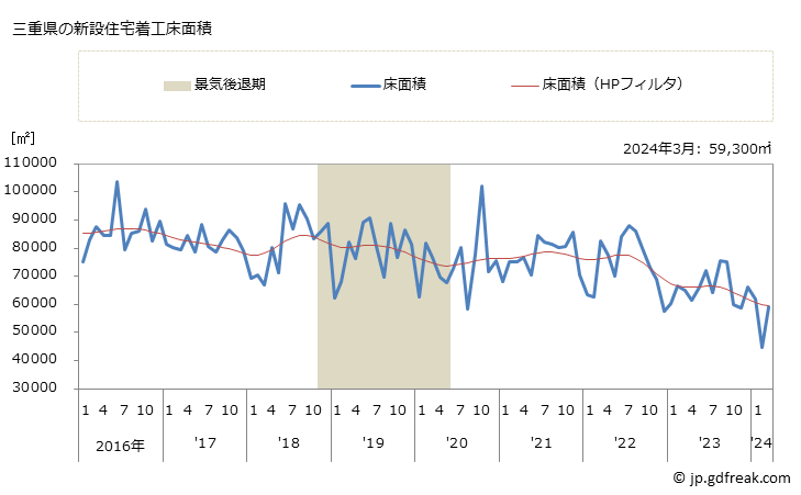 グラフ 月次 三重県の新設住宅着工の動向 三重県の新設住宅着工床面積