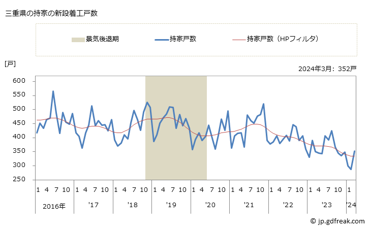 グラフ 月次 三重県の新設住宅着工の動向 三重県の持家の新設着工戸数