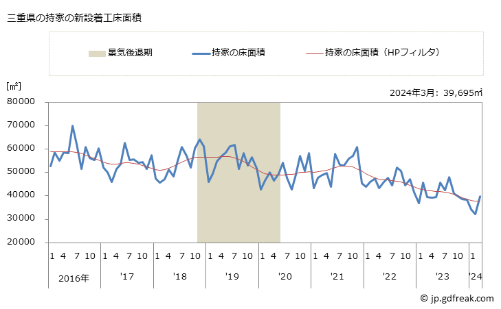 グラフ 月次 三重県の新設住宅着工の動向 三重県の持家の新設着工床面積