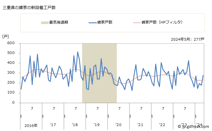 グラフ 月次 三重県の新設住宅着工の動向 三重県の貸家の新設着工戸数