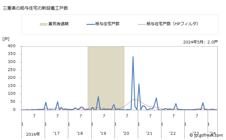 グラフ 月次 三重県の新設住宅着工の動向 三重県の給与住宅の新設着工戸数