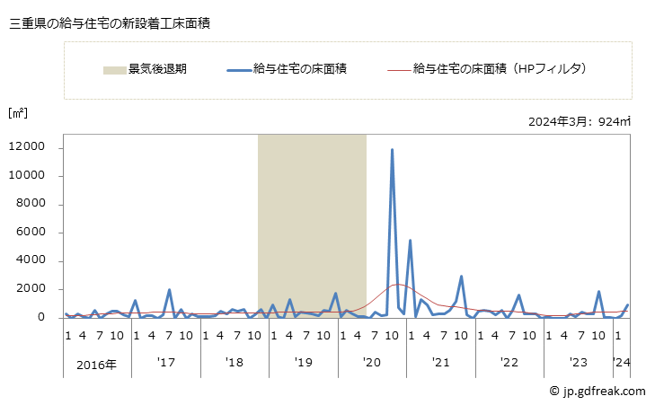 グラフ 月次 三重県の新設住宅着工の動向 三重県の給与住宅の新設着工床面積