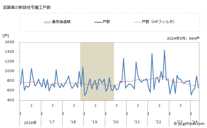 グラフ 月次 滋賀県の新設住宅着工の動向 滋賀県の新設住宅着工戸数