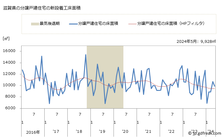 グラフ 月次 滋賀県の新設住宅着工の動向 滋賀県の分譲戸建住宅の新設着工床面積