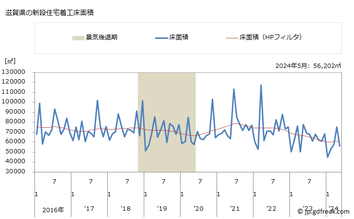 グラフ 月次 滋賀県の新設住宅着工の動向 滋賀県の新設住宅着工床面積