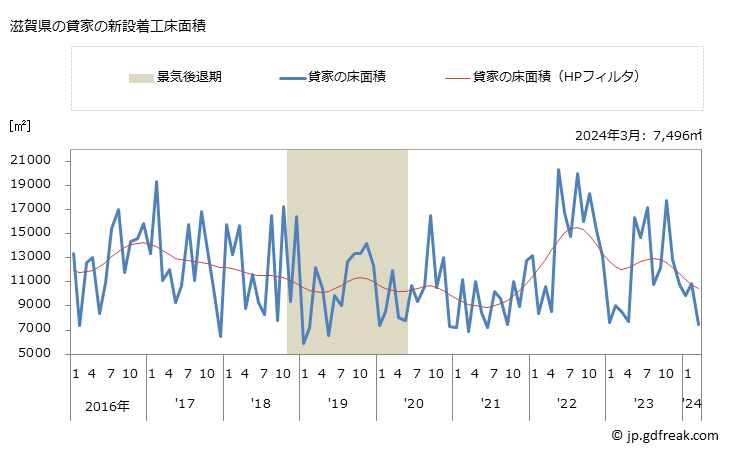 グラフ 月次 滋賀県の新設住宅着工の動向 滋賀県の貸家の新設着工床面積