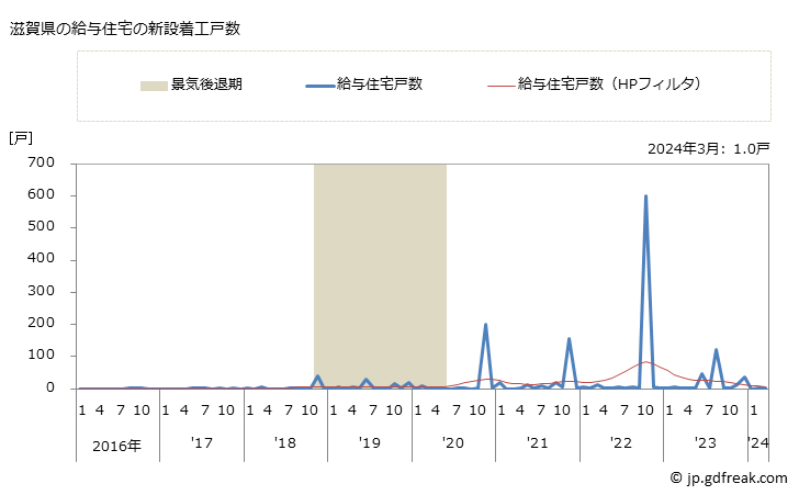 グラフ 月次 滋賀県の新設住宅着工の動向 滋賀県の給与住宅の新設着工戸数