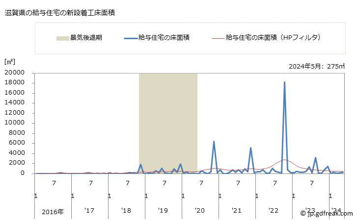 グラフ 月次 滋賀県の新設住宅着工の動向 滋賀県の給与住宅の新設着工床面積