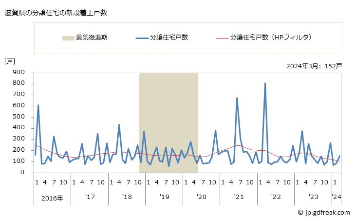 グラフ 月次 滋賀県の新設住宅着工の動向 滋賀県の分譲住宅の新設着工戸数