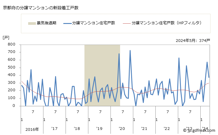 グラフ 月次 京都府の新設住宅着工の動向 京都府の分譲マンションの新設着工戸数