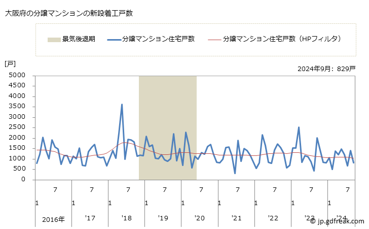 グラフ 月次 大阪府の新設住宅着工の動向 大阪府の分譲マンションの新設着工戸数