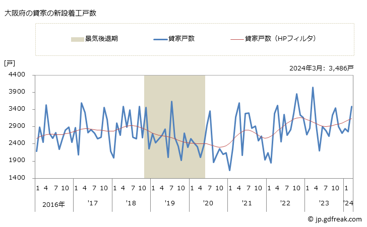 グラフ 月次 大阪府の新設住宅着工の動向 大阪府の貸家の新設着工戸数