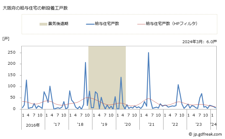 グラフ 月次 大阪府の新設住宅着工の動向 大阪府の給与住宅の新設着工戸数