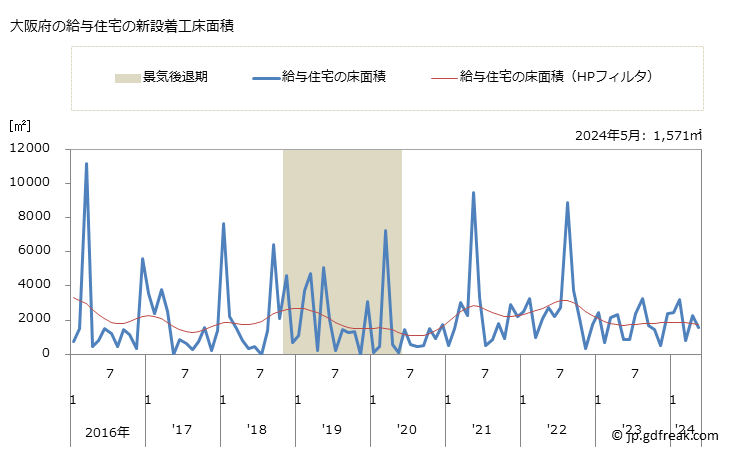 グラフ 月次 大阪府の新設住宅着工の動向 大阪府の給与住宅の新設着工床面積