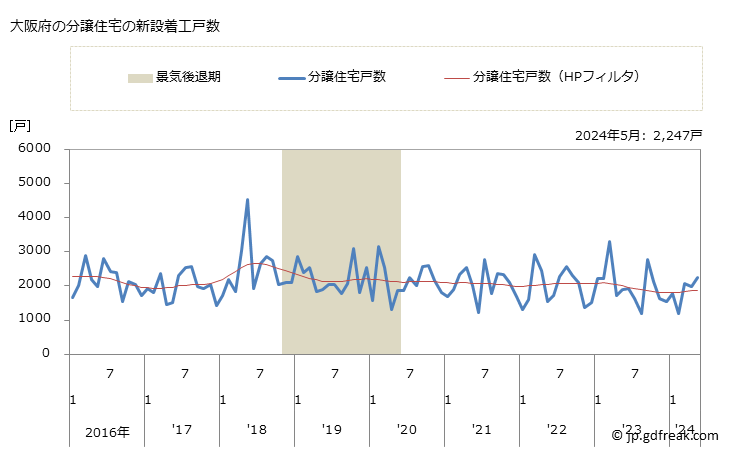 グラフ 月次 大阪府の新設住宅着工の動向 大阪府の分譲住宅の新設着工戸数