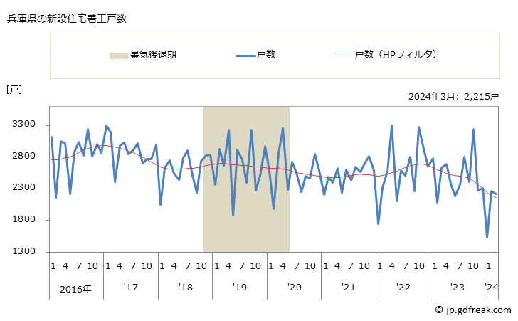 グラフ 月次 兵庫県の新設住宅着工の動向 兵庫県の新設住宅着工戸数