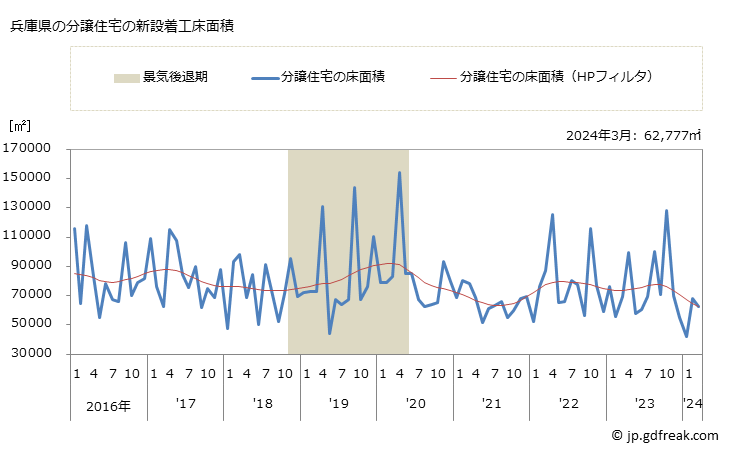 グラフ 月次 兵庫県の新設住宅着工の動向 兵庫県の分譲住宅の新設着工床面積
