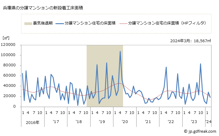 グラフ 月次 兵庫県の新設住宅着工の動向 兵庫県の分譲マンションの新設着工床面積