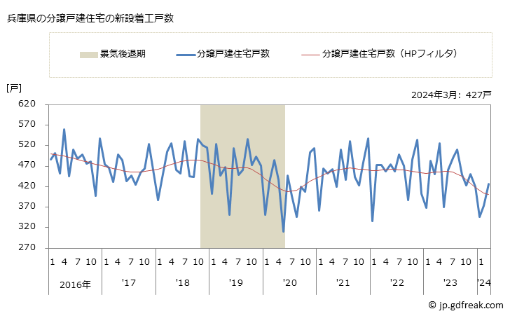 グラフ 月次 兵庫県の新設住宅着工の動向 兵庫県の分譲戸建住宅の新設着工戸数