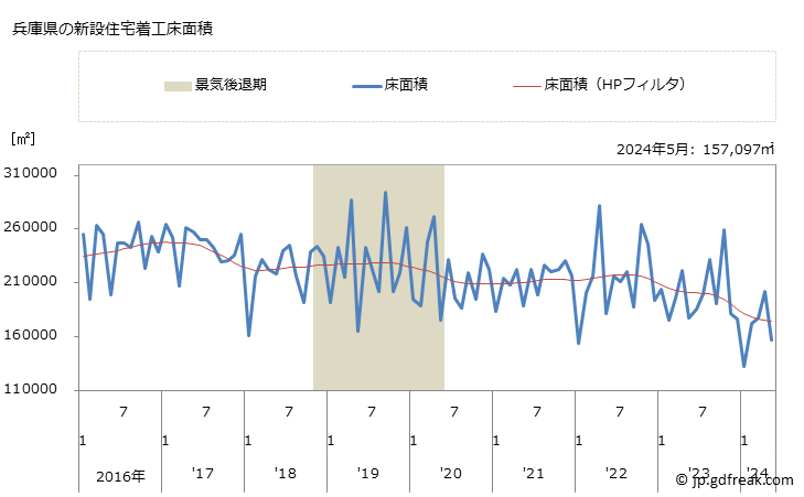グラフ 月次 兵庫県の新設住宅着工の動向 兵庫県の新設住宅着工床面積