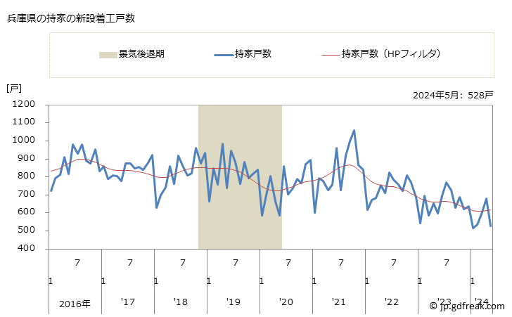 グラフ 月次 兵庫県の新設住宅着工の動向 兵庫県の持家の新設着工戸数