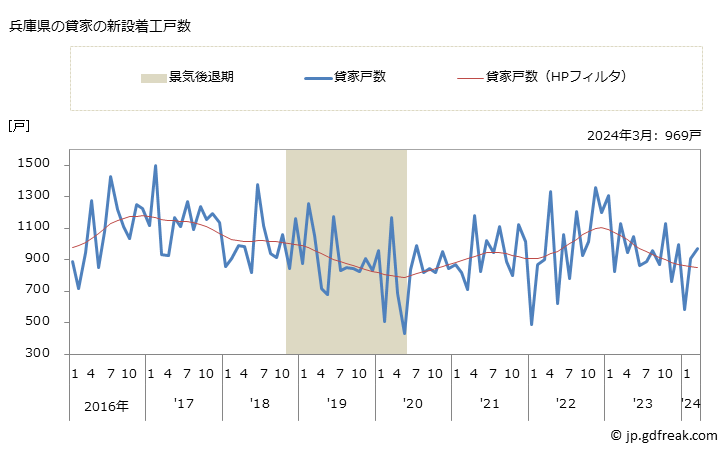 グラフ 月次 兵庫県の新設住宅着工の動向 兵庫県の貸家の新設着工戸数