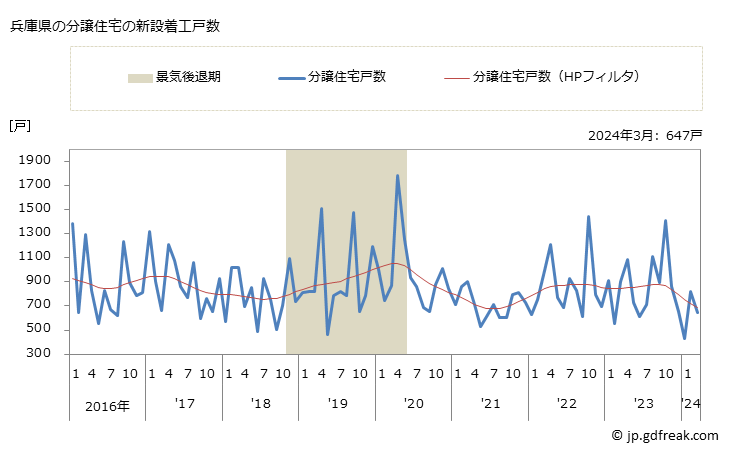 グラフ 月次 兵庫県の新設住宅着工の動向 兵庫県の分譲住宅の新設着工戸数