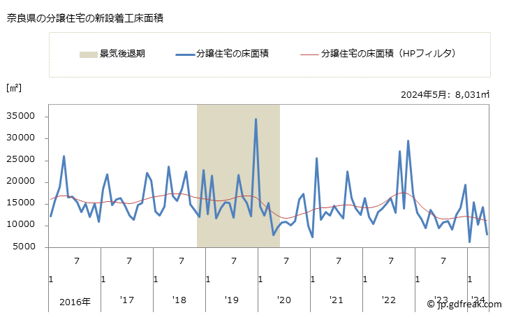 グラフ 月次 奈良県の新設住宅着工の動向 奈良県の分譲住宅の新設着工床面積