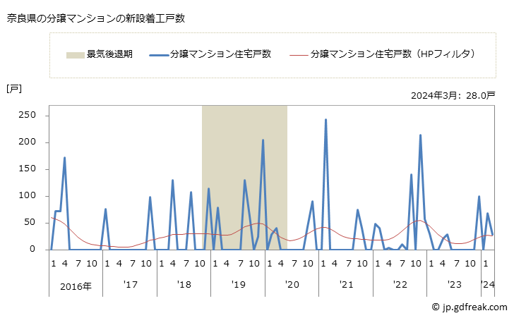グラフ 月次 奈良県の新設住宅着工の動向 奈良県の分譲マンションの新設着工戸数