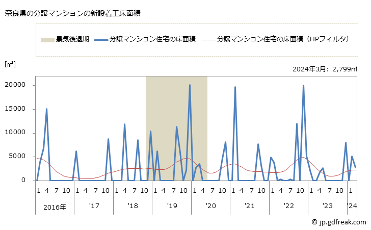 グラフ 月次 奈良県の新設住宅着工の動向 奈良県の分譲マンションの新設着工床面積