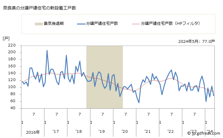 グラフ 月次 奈良県の新設住宅着工の動向 奈良県の分譲戸建住宅の新設着工戸数