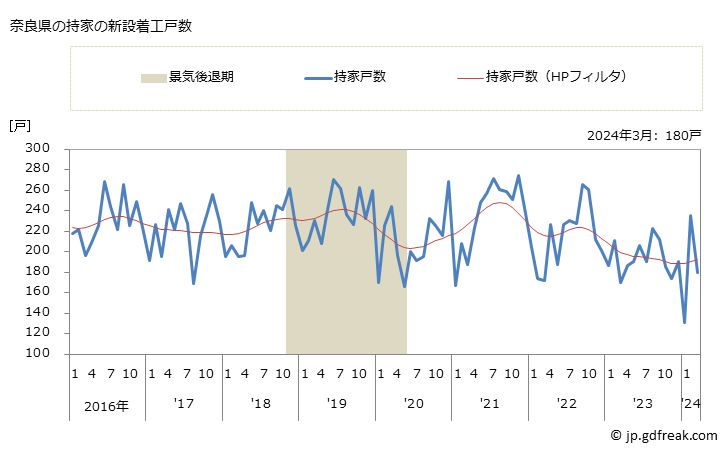 グラフ 月次 奈良県の新設住宅着工の動向 奈良県の持家の新設着工戸数