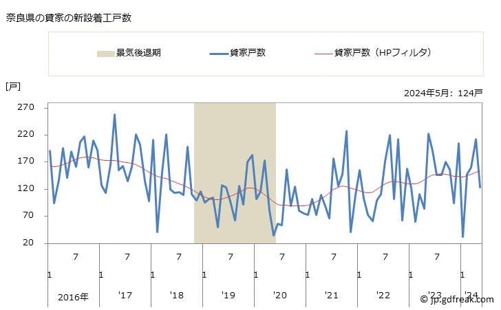 グラフ 月次 奈良県の新設住宅着工の動向 奈良県の貸家の新設着工戸数