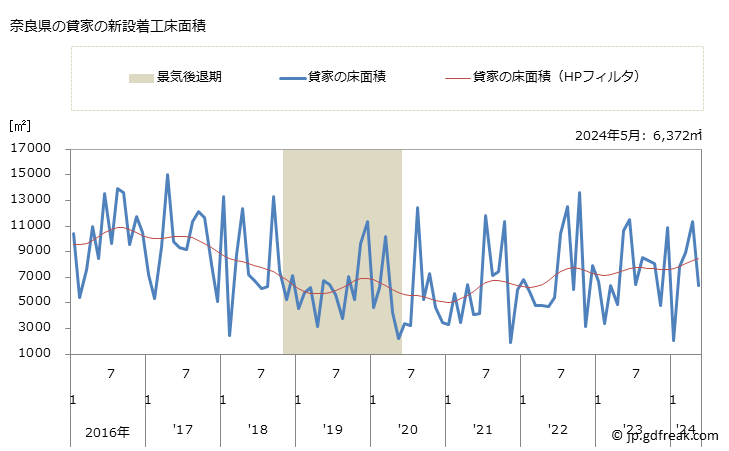 グラフ 月次 奈良県の新設住宅着工の動向 奈良県の貸家の新設着工床面積