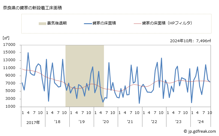 グラフ 月次 奈良県の新設住宅着工の動向 奈良県の貸家の新設着工床面積