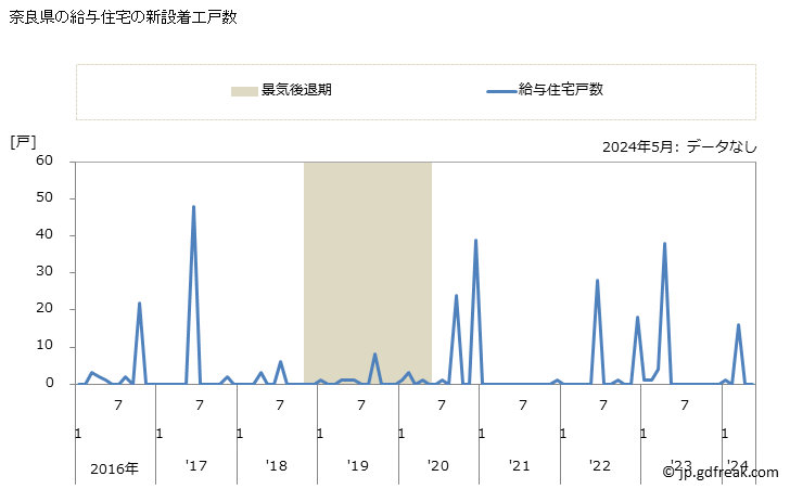 グラフ 月次 奈良県の新設住宅着工の動向 奈良県の給与住宅の新設着工戸数