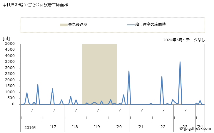 グラフ 月次 奈良県の新設住宅着工の動向 奈良県の給与住宅の新設着工床面積