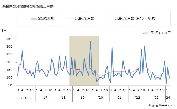 グラフ 月次 奈良県の新設住宅着工の動向 奈良県の分譲住宅の新設着工戸数