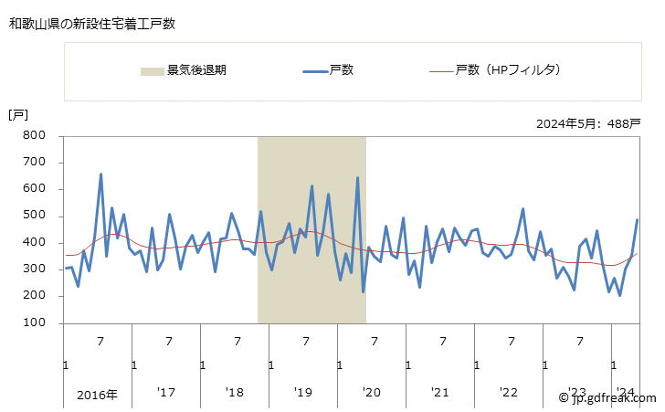 グラフ 月次 和歌山県の新設住宅着工の動向 和歌山県の新設住宅着工戸数
