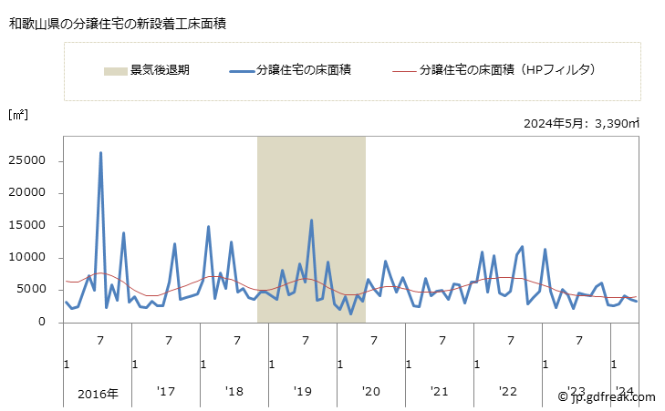 グラフ 月次 和歌山県の新設住宅着工の動向 和歌山県の分譲住宅の新設着工床面積