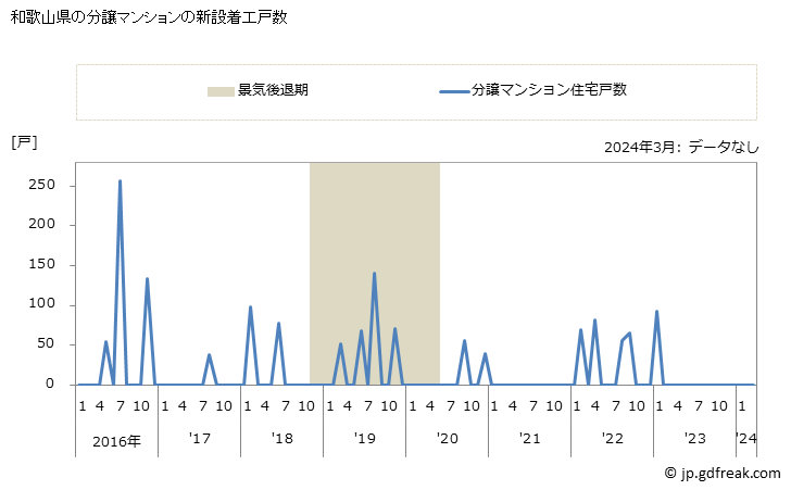 グラフ 月次 和歌山県の新設住宅着工の動向 和歌山県の分譲マンションの新設着工戸数