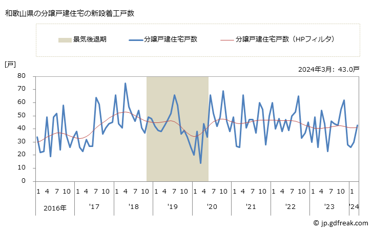 グラフ 月次 和歌山県の新設住宅着工の動向 和歌山県の分譲戸建住宅の新設着工戸数