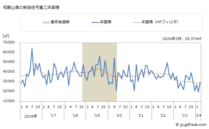 グラフ 月次 和歌山県の新設住宅着工の動向 和歌山県の新設住宅着工床面積
