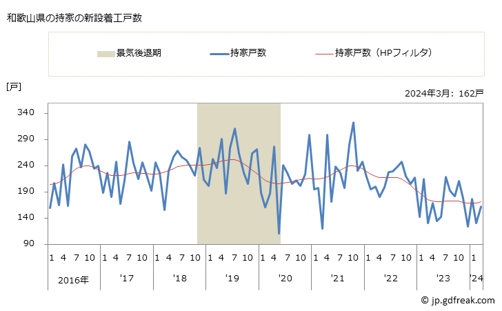 グラフ 月次 和歌山県の新設住宅着工の動向 和歌山県の持家の新設着工戸数
