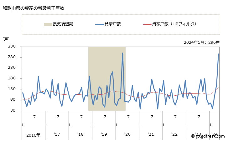 グラフ 月次 和歌山県の新設住宅着工の動向 和歌山県の貸家の新設着工戸数